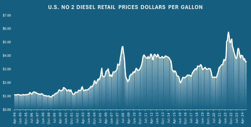 diesel-fuel-rates